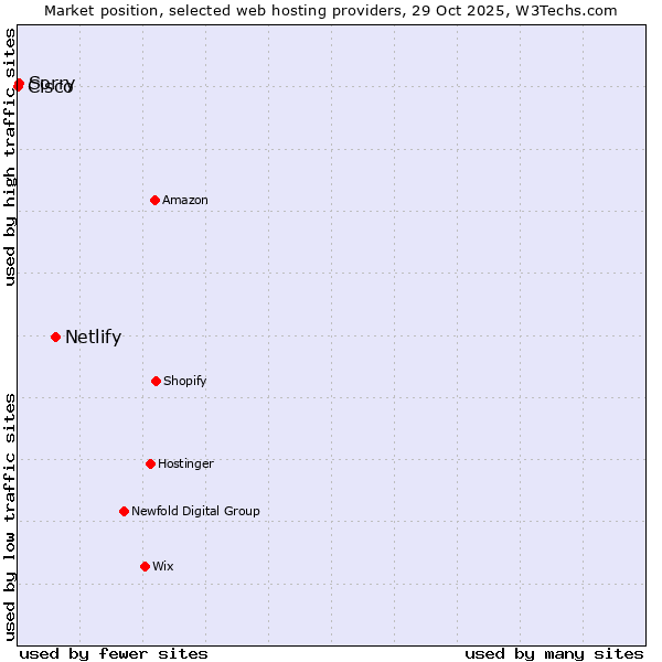 Market position of Netlify vs. Sorry vs. Cisco