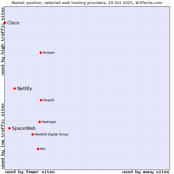Market position of Netlify vs. SpaceWeb vs. Cisco