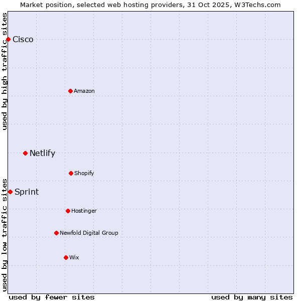 Market position of Netlify vs. Sprint vs. Cisco