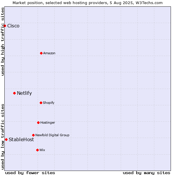 Market position of Netlify vs. StableHost vs. Cisco