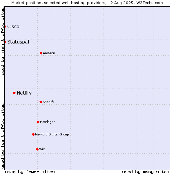 Market position of Netlify vs. Statuspal vs. Cisco