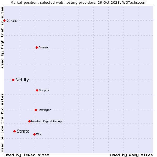 Market position of Strato vs. Netlify vs. Cisco