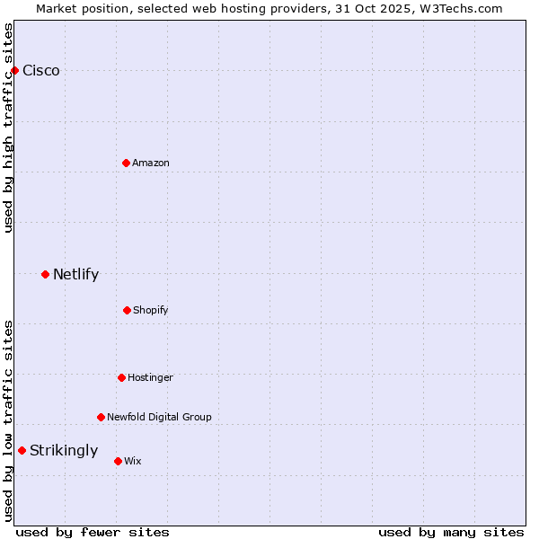 Market position of Netlify vs. Strikingly vs. Cisco