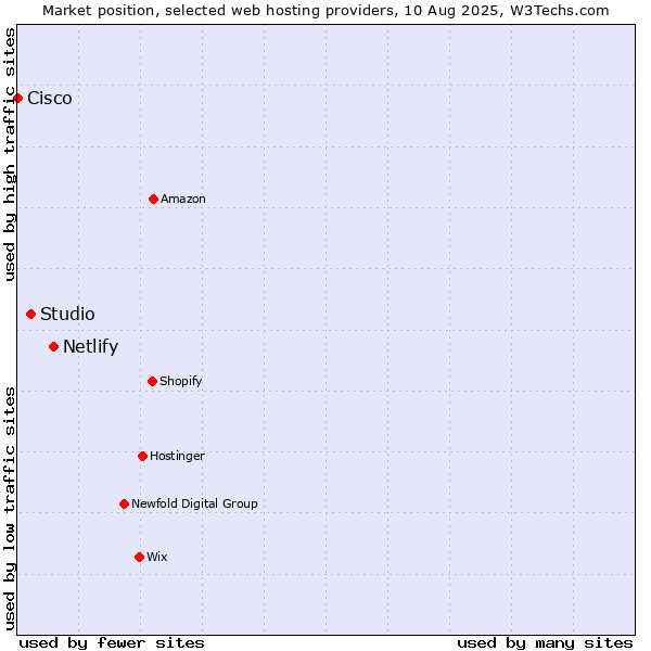 Market position of Netlify vs. Studio vs. Cisco