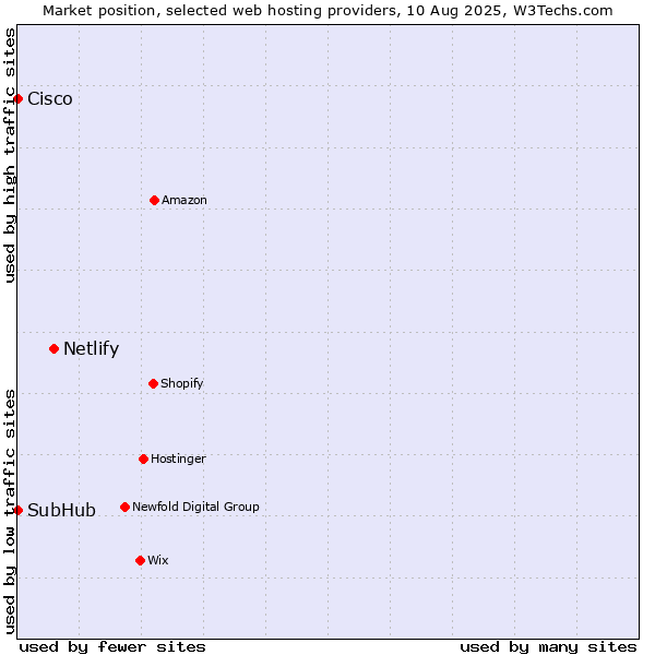 Market position of Netlify vs. SubHub vs. Cisco