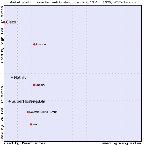 Market position of Netlify vs. SuperHosting.BG vs. Cisco