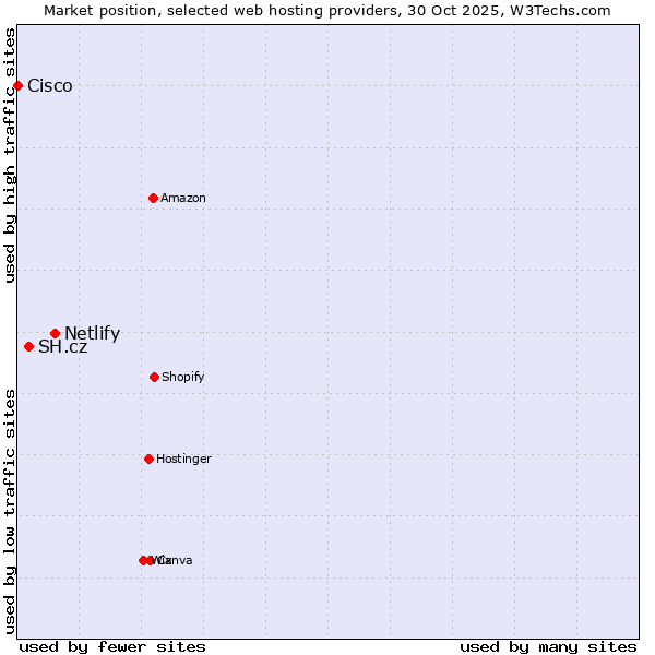 Market position of Netlify vs. SH.cz vs. Cisco