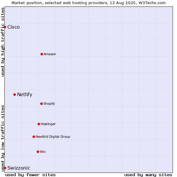 Market position of Netlify vs. Swizzonic vs. Cisco