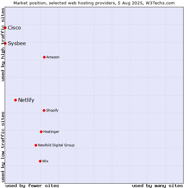 Market position of Netlify vs. Sysbee vs. Cisco