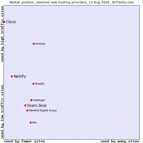 Market position of team.blue vs. Netlify vs. Cisco