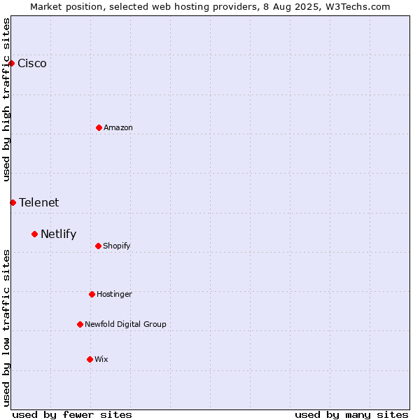 Market position of Netlify vs. Telenet vs. Cisco