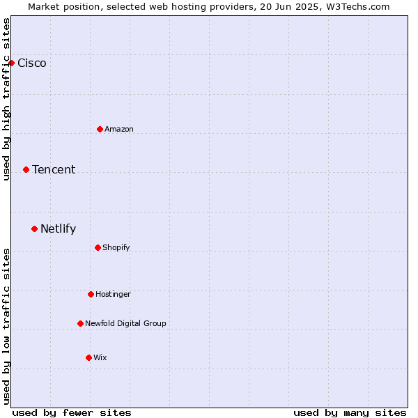 Market position of Netlify vs. Tencent vs. Cisco