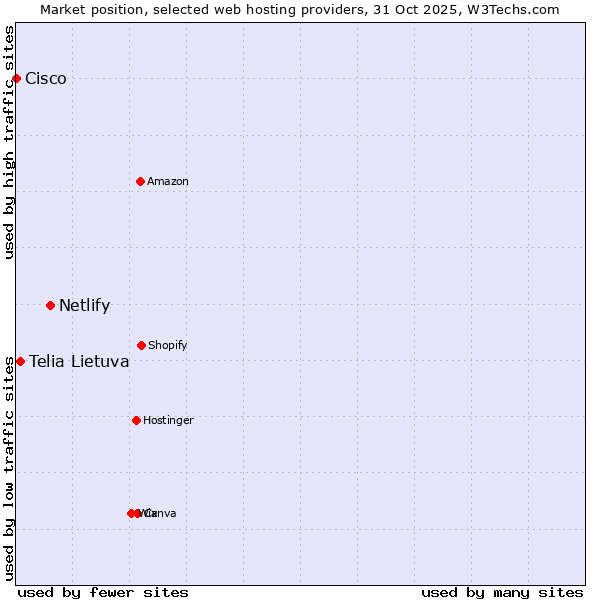 Market position of Netlify vs. Telia Lietuva vs. Cisco