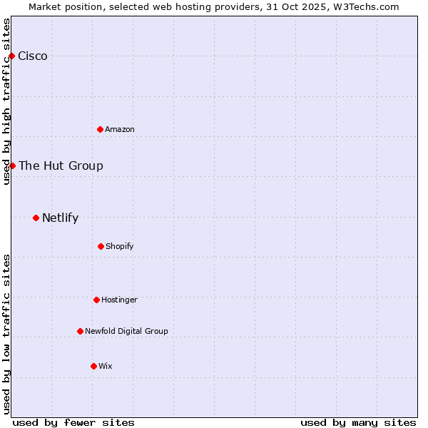 Market position of Netlify vs. The Hut Group vs. Cisco