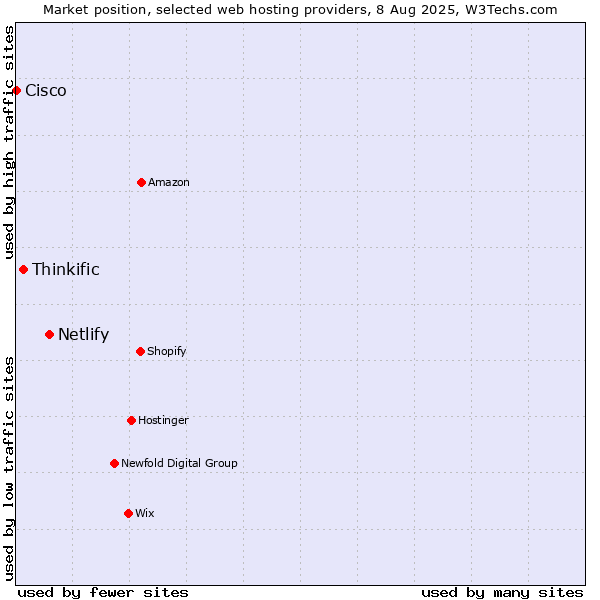 Market position of Netlify vs. Thinkific vs. Cisco