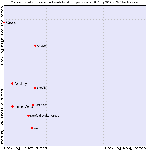 Market position of TimeWeb vs. Netlify vs. Cisco