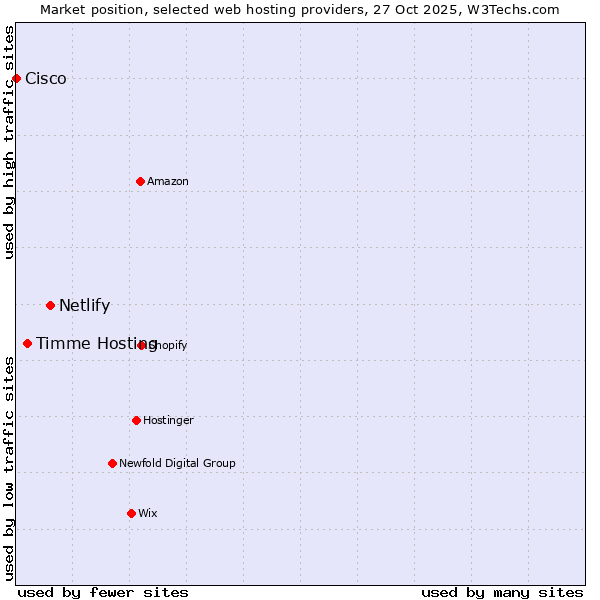 Market position of Netlify vs. Timme Hosting vs. Cisco
