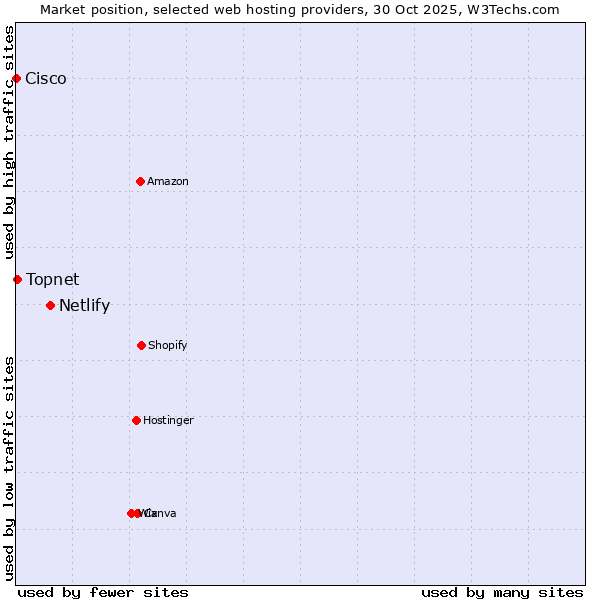 Market position of Netlify vs. Topnet vs. Cisco