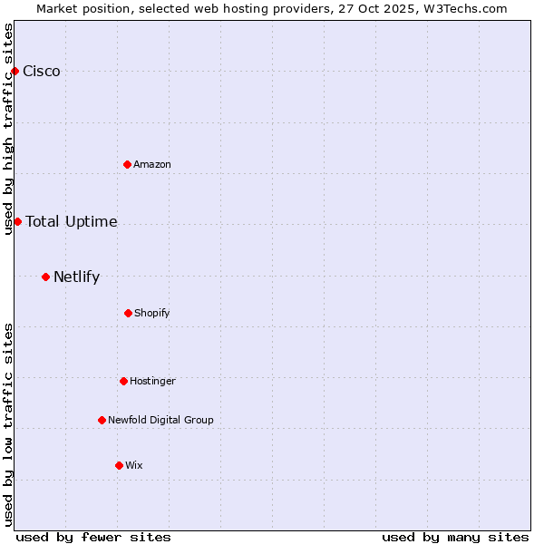 Market position of Netlify vs. Total Uptime vs. Cisco