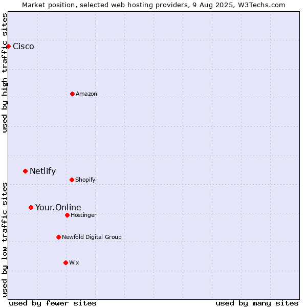 Market position of Your.Online vs. Netlify vs. Cisco