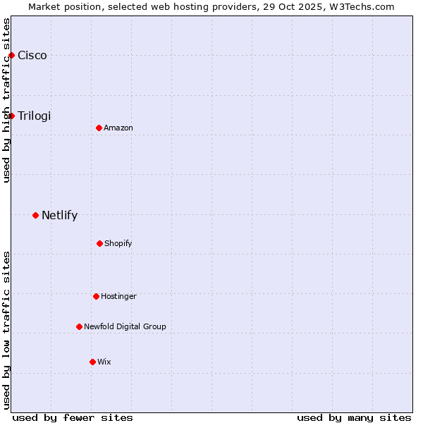 Market position of Netlify vs. Trilogi vs. Cisco
