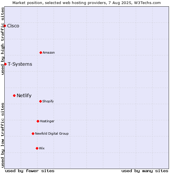 Market position of Netlify vs. T-Systems vs. Cisco
