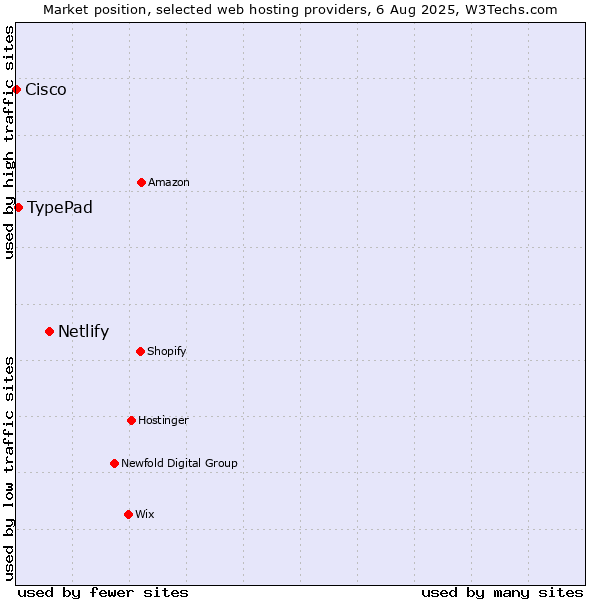 Market position of Netlify vs. TypePad vs. Cisco