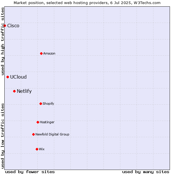 Market position of Netlify vs. UCloud vs. Cisco
