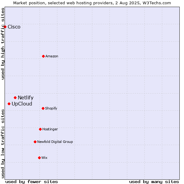 Market position of Netlify vs. UpCloud vs. Cisco