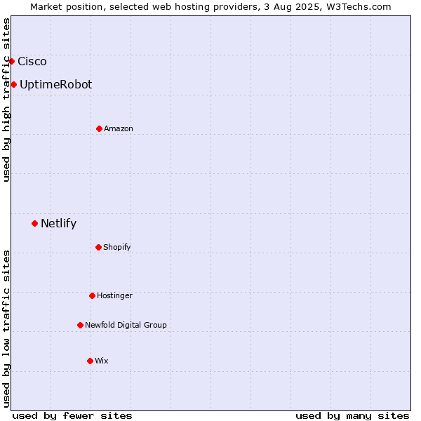 Market position of Netlify vs. UptimeRobot vs. Cisco