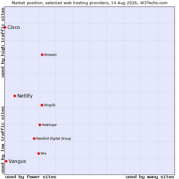 Market position of Netlify vs. Vangus vs. Cisco
