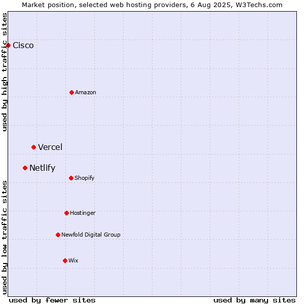 Market position of Vercel vs. Netlify vs. Cisco