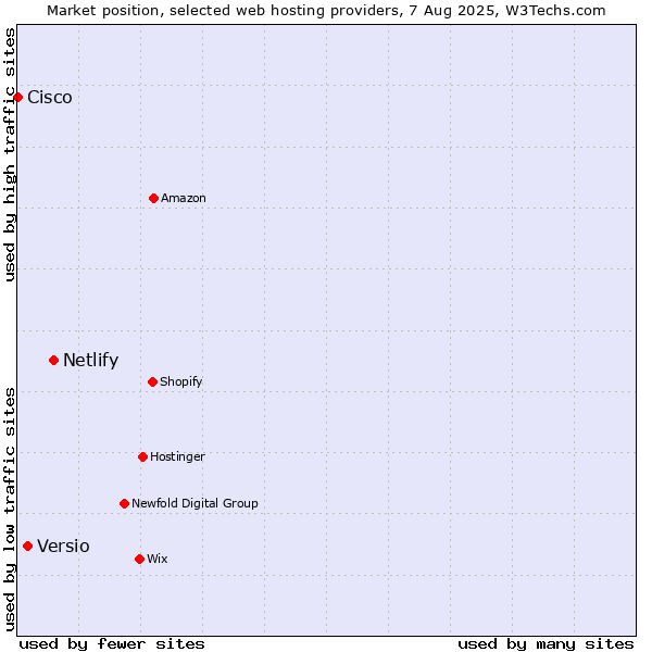 Market position of Netlify vs. Versio vs. Cisco