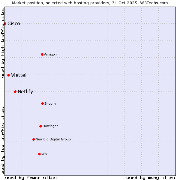 Market position of Netlify vs. Viettel vs. Cisco