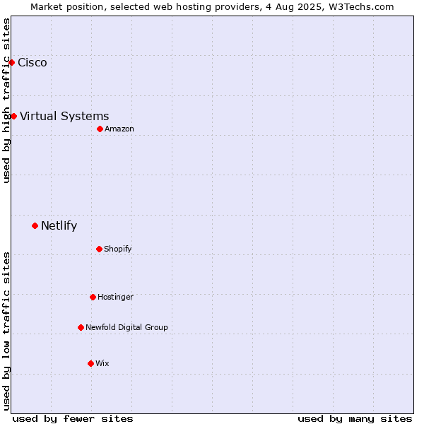 Market position of Netlify vs. Virtual Systems vs. Cisco