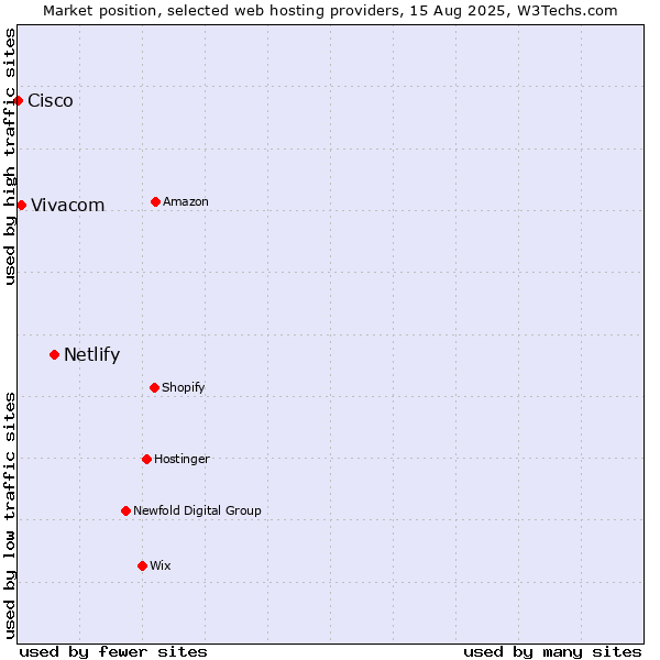 Market position of Netlify vs. Vivacom vs. Cisco