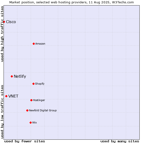 Market position of Netlify vs. VNET vs. Cisco