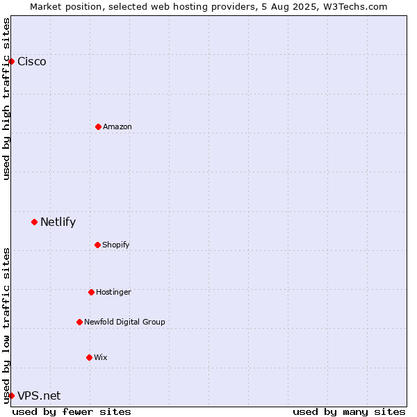 Market position of Netlify vs. Cisco vs. VPS.net
