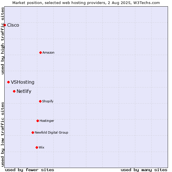 Market position of Netlify vs. VSHosting vs. Cisco