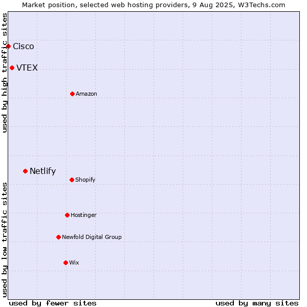 Market position of Netlify vs. VTEX vs. Cisco