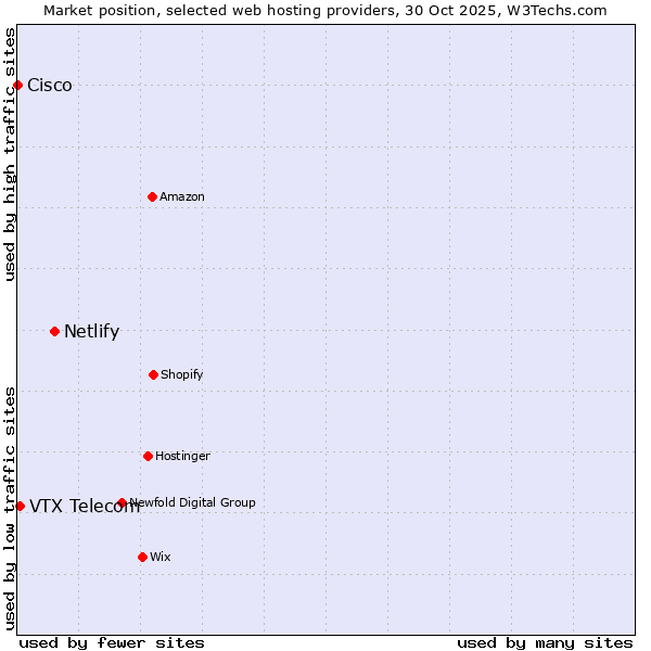 Market position of Netlify vs. VTX Telecom vs. Cisco