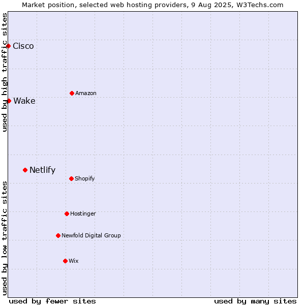 Market position of Netlify vs. Wake vs. Cisco