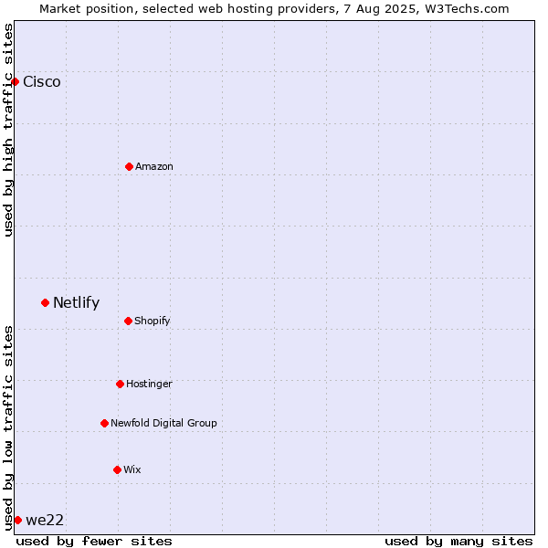 Market position of Netlify vs. we22 vs. Cisco