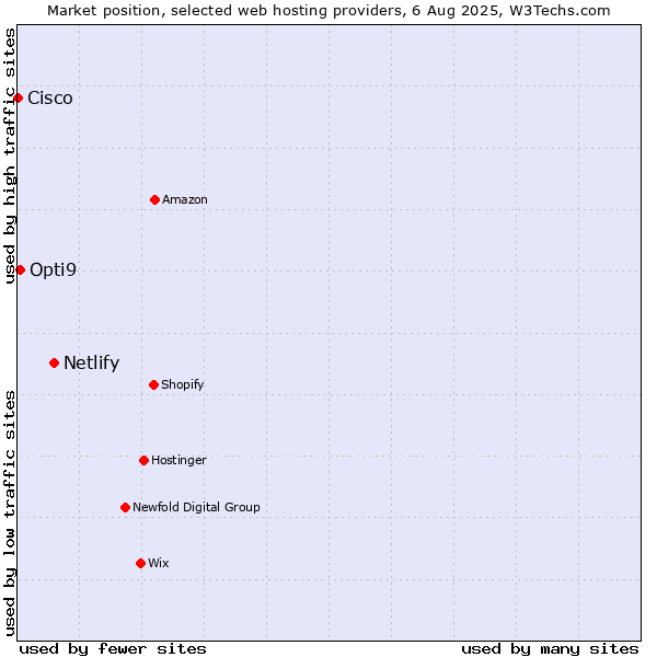 Market position of Netlify vs. Opti9 vs. Cisco