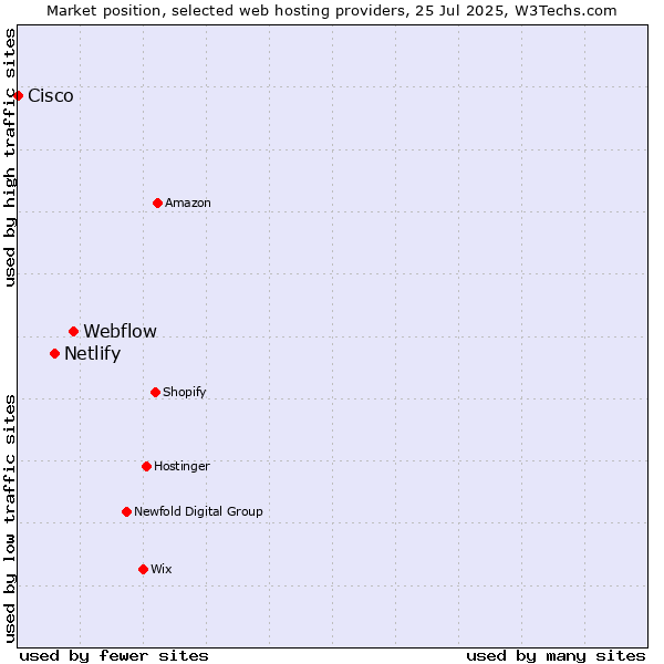 Market position of Webflow vs. Netlify vs. Cisco