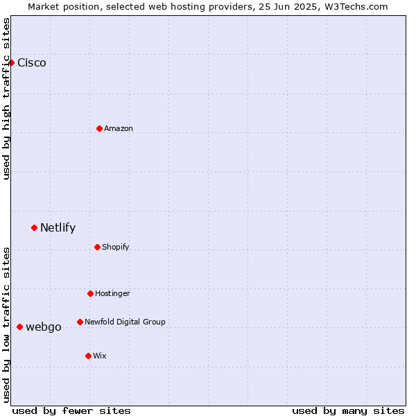 Market position of Netlify vs. webgo vs. Cisco