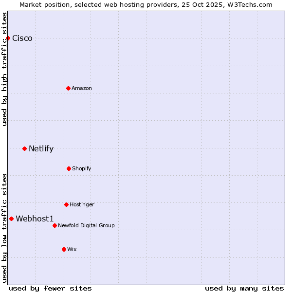 Market position of Netlify vs. Webhost1 vs. Cisco
