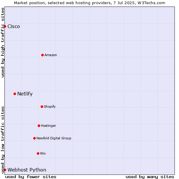 Market position of Netlify vs. Webhost Python vs. Cisco
