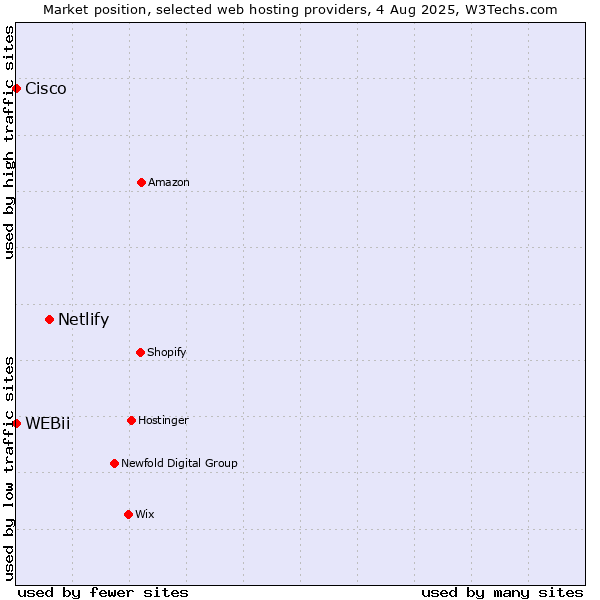 Market position of Netlify vs. Cisco vs. WEBii