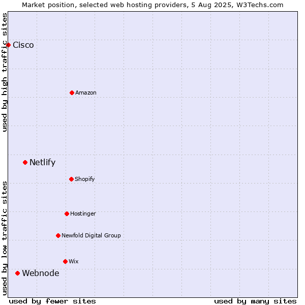 Market position of Netlify vs. Webnode vs. Cisco